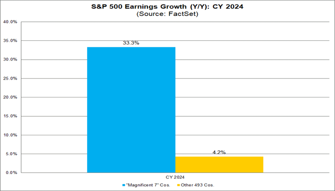 S&P 500 CY 2024 Earnings Preview: Analysts Expect Earnings Growth of 9.5% - S&p 500 Without Magnificent 7 Etf